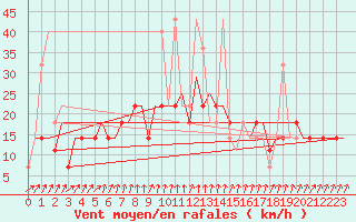 Courbe de la force du vent pour Syktyvkar