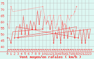 Courbe de la force du vent pour Platform K14-fa-1c Sea