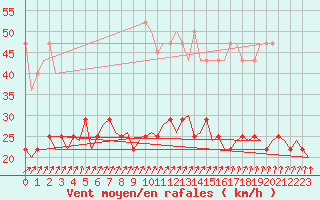 Courbe de la force du vent pour Muenster / Osnabrueck