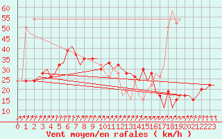 Courbe de la force du vent pour Tiree