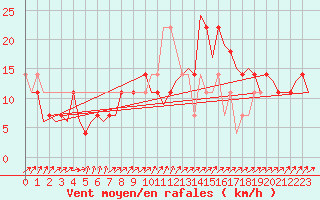 Courbe de la force du vent pour Laupheim