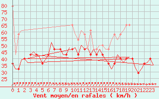 Courbe de la force du vent pour Vlieland