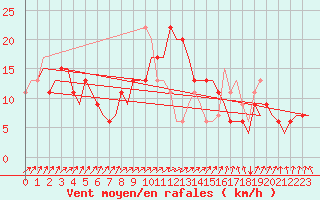 Courbe de la force du vent pour London / Gatwick Airport