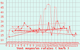 Courbe de la force du vent pour Niederrhein