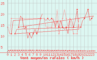 Courbe de la force du vent pour Niederstetten