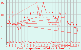 Courbe de la force du vent pour Brize Norton