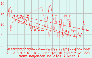 Courbe de la force du vent pour Goteborg / Landvetter