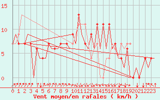 Courbe de la force du vent pour Santander / Parayas
