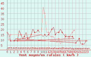 Courbe de la force du vent pour Madrid / Cuatro Vientos