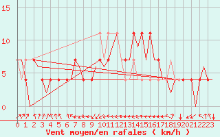 Courbe de la force du vent pour Wunstorf