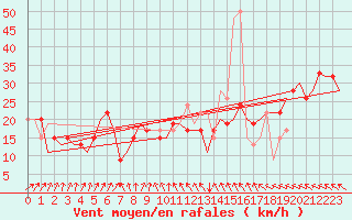 Courbe de la force du vent pour Islay