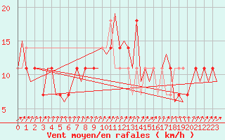 Courbe de la force du vent pour Laage