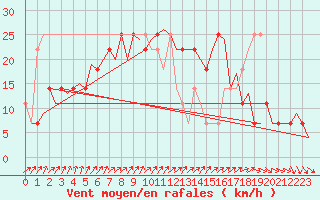 Courbe de la force du vent pour Goteborg / Landvetter
