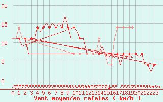 Courbe de la force du vent pour Laupheim