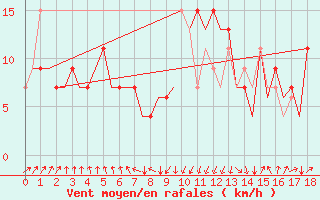 Courbe de la force du vent pour San Sebastian (Esp)