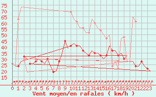 Courbe de la force du vent pour Farnborough