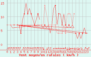Courbe de la force du vent pour Altenstadt