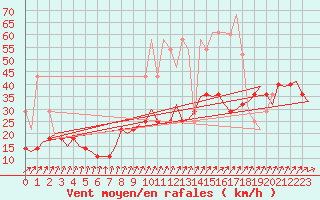 Courbe de la force du vent pour Saarbruecken / Ensheim