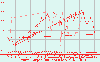 Courbe de la force du vent pour Nordholz