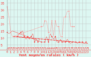Courbe de la force du vent pour Muenster / Osnabrueck