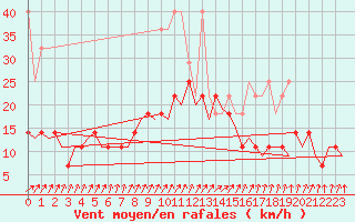 Courbe de la force du vent pour Muenster / Osnabrueck