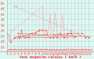 Courbe de la force du vent pour Nordholz