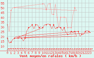 Courbe de la force du vent pour Muenster / Osnabrueck