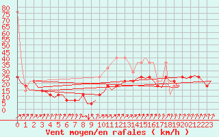 Courbe de la force du vent pour Oostende (Be)