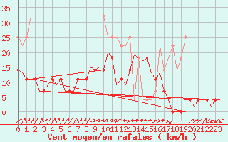 Courbe de la force du vent pour Woensdrecht