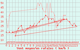 Courbe de la force du vent pour Visby Flygplats