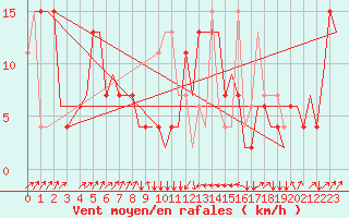 Courbe de la force du vent pour Olbia / Costa Smeralda