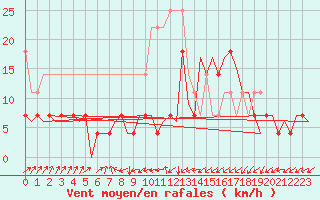 Courbe de la force du vent pour Leeuwarden