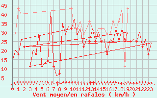 Courbe de la force du vent pour Platform K14-fa-1c Sea