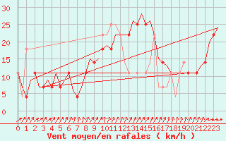 Courbe de la force du vent pour Wittmundhaven