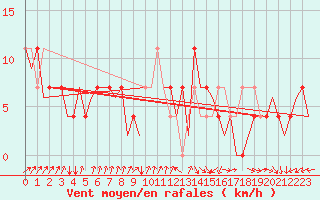 Courbe de la force du vent pour Nordholz