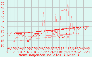 Courbe de la force du vent pour Nordholz