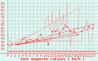 Courbe de la force du vent pour Alesund / Vigra