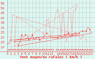 Courbe de la force du vent pour Napoli / Capodichino