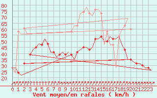 Courbe de la force du vent pour Tiree