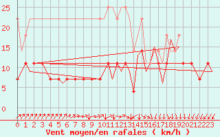 Courbe de la force du vent pour Gilze-Rijen
