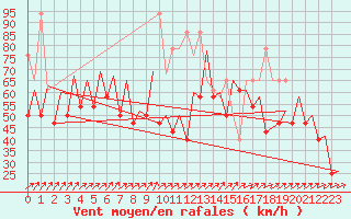 Courbe de la force du vent pour Platform L9-ff-1 Sea