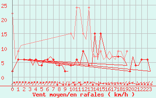 Courbe de la force du vent pour Grenchen
