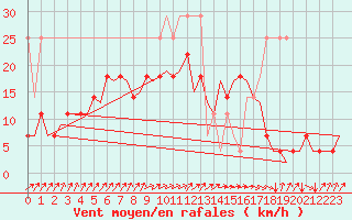 Courbe de la force du vent pour Eindhoven (PB)