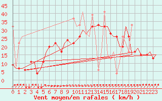 Courbe de la force du vent pour Rhodes Airport