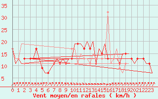 Courbe de la force du vent pour London / Heathrow (UK)