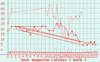 Courbe de la force du vent pour Volkel