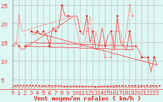 Courbe de la force du vent pour Fassberg