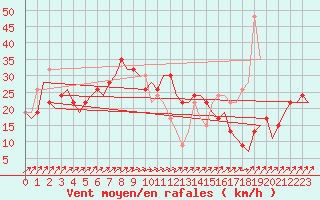 Courbe de la force du vent pour Menorca / Mahon