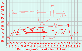 Courbe de la force du vent pour Saarbruecken / Ensheim