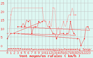 Courbe de la force du vent pour Linkoping / Malmen